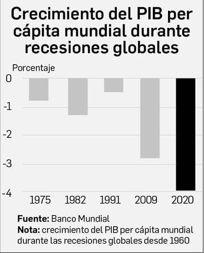 Banco Mundial prevé década de crecimiento global más débil desde 1960